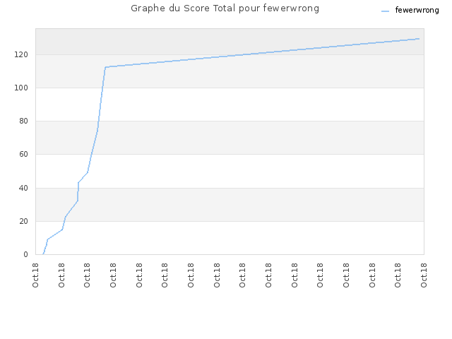 Graphe du Score Total pour fewerwrong