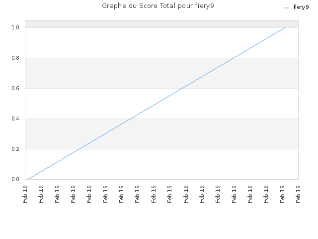 Graphe du Score Total pour fiery9