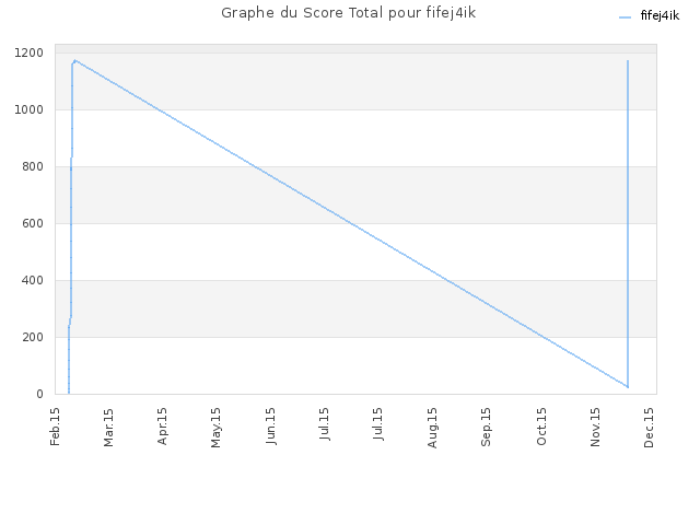 Graphe du Score Total pour fifej4ik
