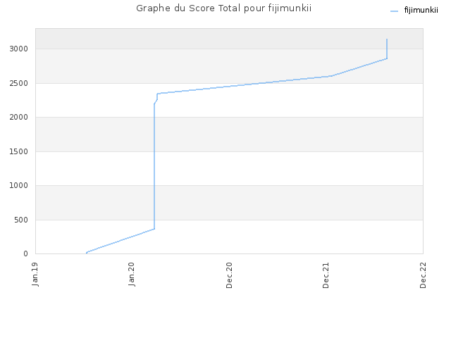 Graphe du Score Total pour fijimunkii
