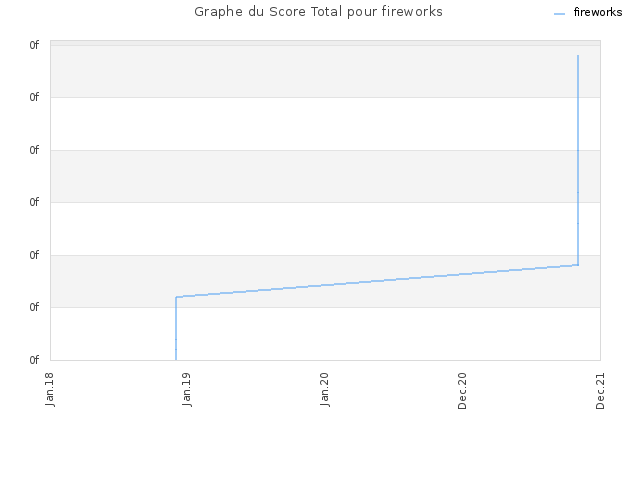Graphe du Score Total pour fireworks