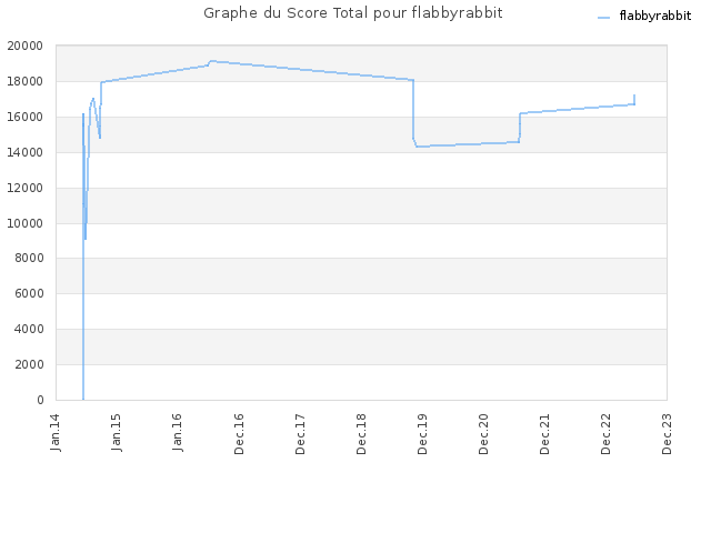 Graphe du Score Total pour flabbyrabbit