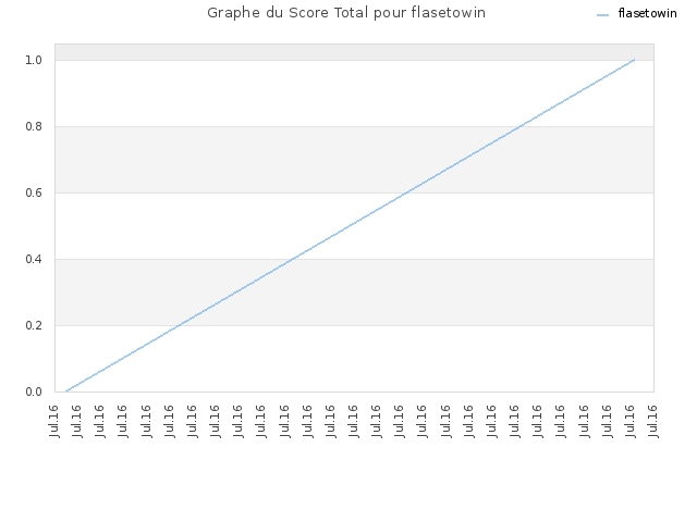 Graphe du Score Total pour flasetowin