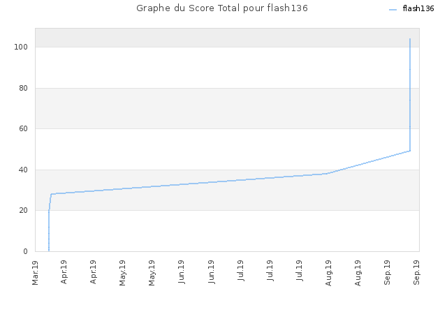Graphe du Score Total pour flash136