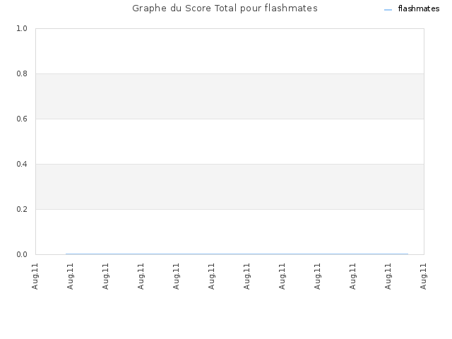 Graphe du Score Total pour flashmates