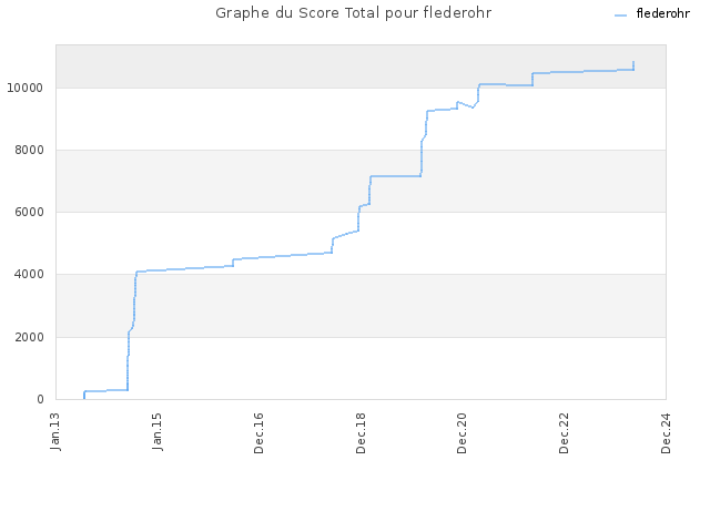 Graphe du Score Total pour flederohr