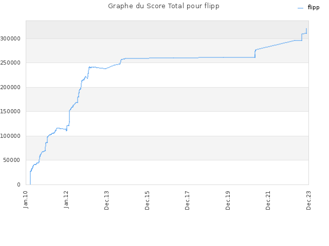 Graphe du Score Total pour flipp