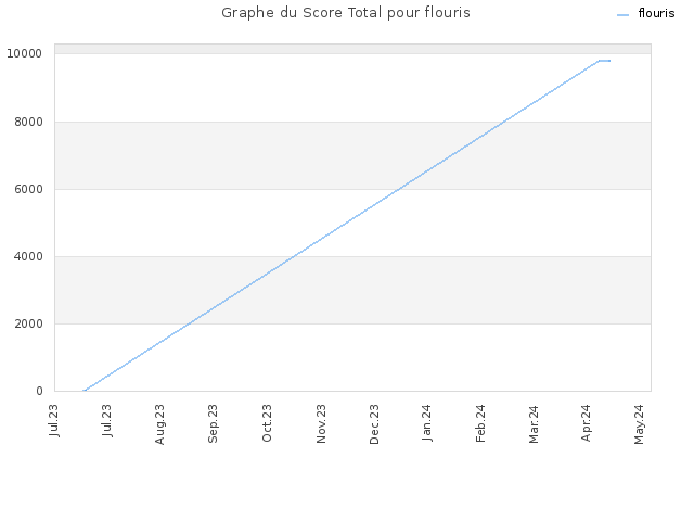 Graphe du Score Total pour flouris
