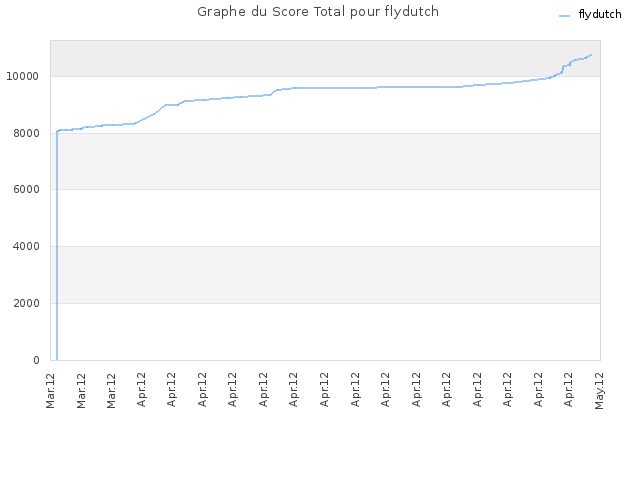 Graphe du Score Total pour flydutch