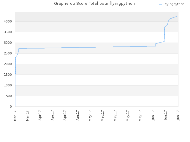 Graphe du Score Total pour flyingpython