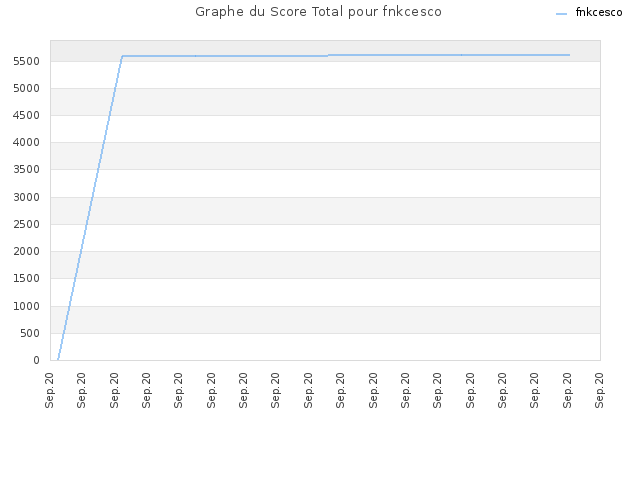 Graphe du Score Total pour fnkcesco