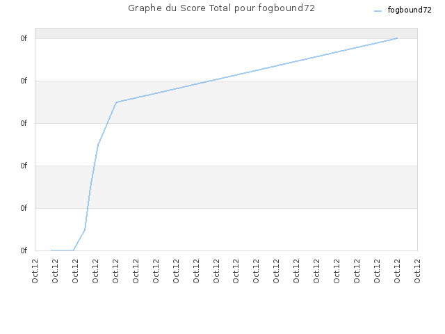 Graphe du Score Total pour fogbound72