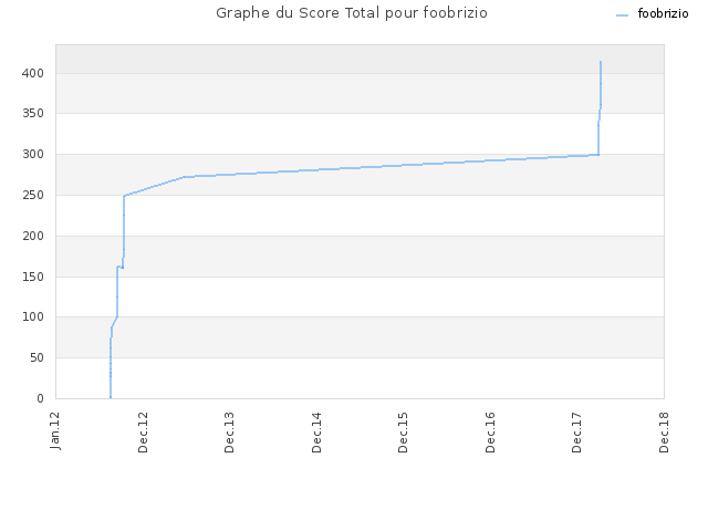 Graphe du Score Total pour foobrizio