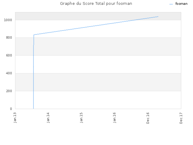 Graphe du Score Total pour fooman