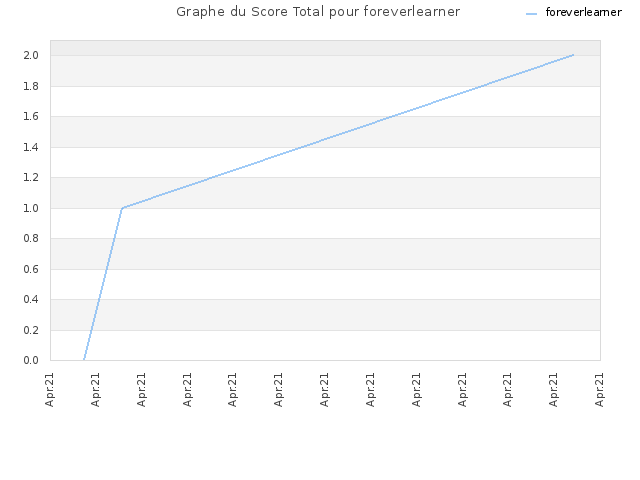 Graphe du Score Total pour foreverlearner