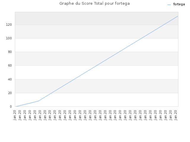 Graphe du Score Total pour fortega