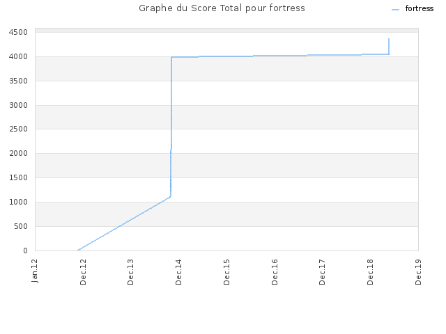Graphe du Score Total pour fortress