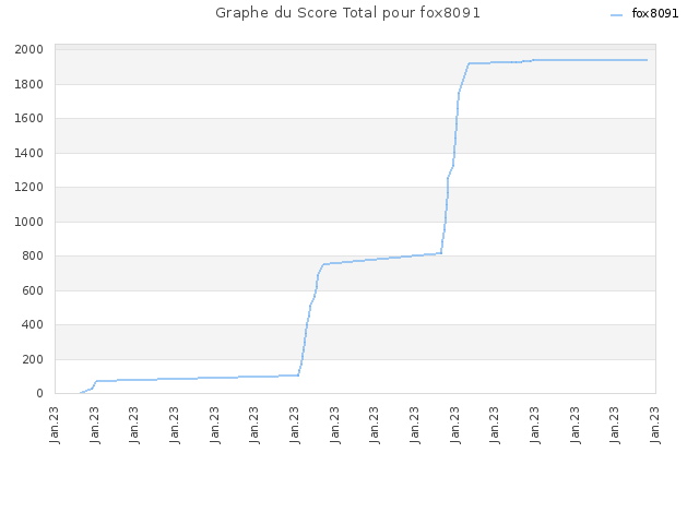 Graphe du Score Total pour fox8091