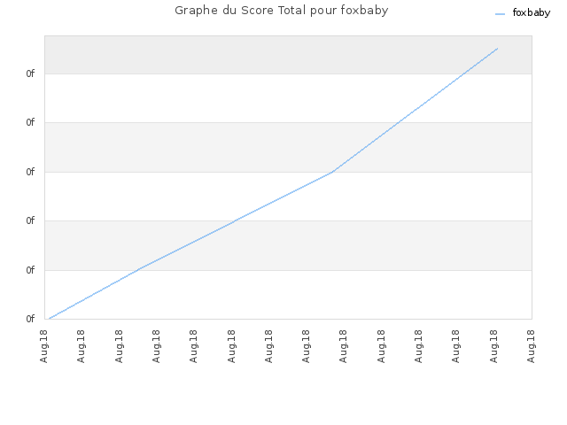 Graphe du Score Total pour foxbaby