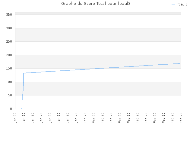 Graphe du Score Total pour fpaul3