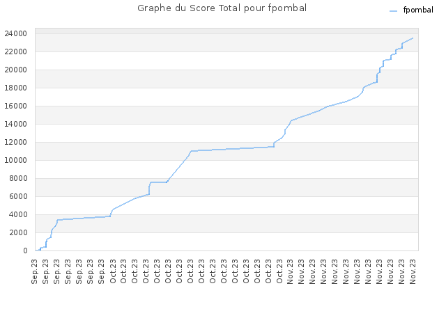 Graphe du Score Total pour fpombal