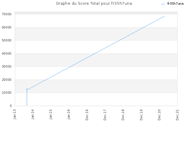 Graphe du Score Total pour fr35h7una