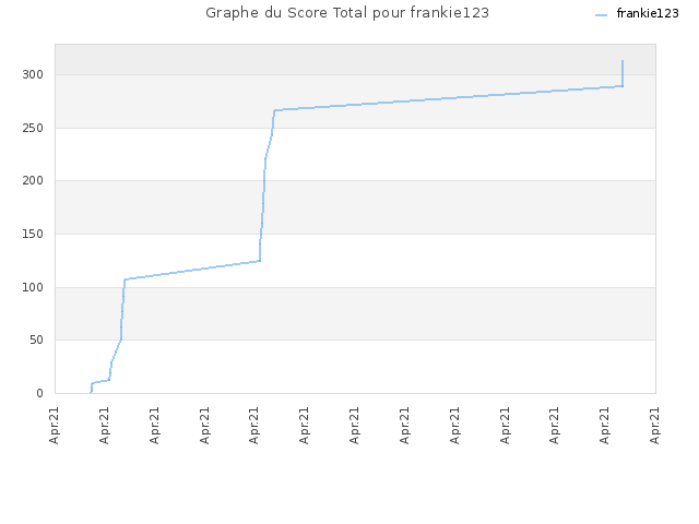 Graphe du Score Total pour frankie123