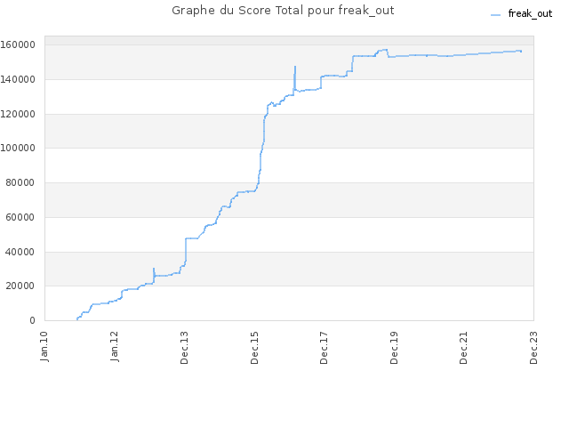 Graphe du Score Total pour freak_out