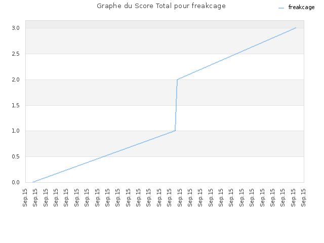 Graphe du Score Total pour freakcage