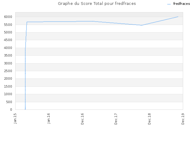 Graphe du Score Total pour fredfraces