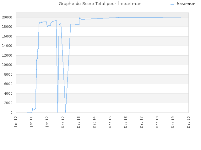 Graphe du Score Total pour freeartman