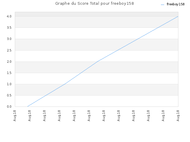 Graphe du Score Total pour freeboy158