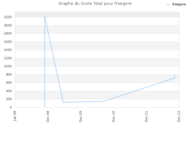 Graphe du Score Total pour freegore