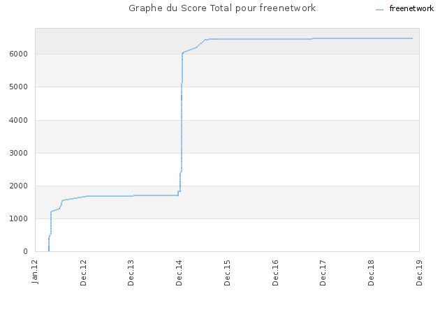 Graphe du Score Total pour freenetwork