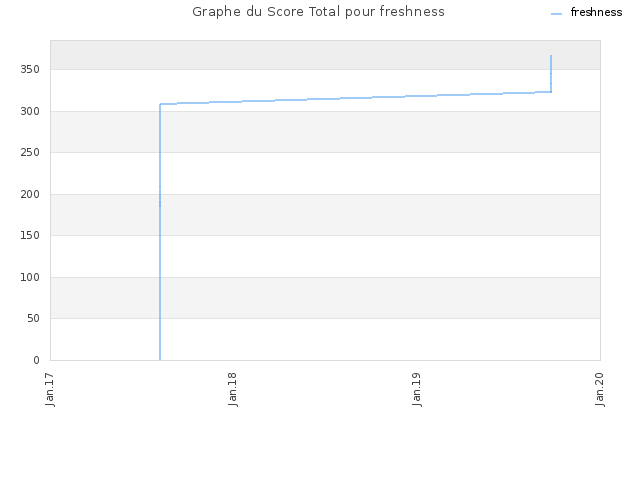 Graphe du Score Total pour freshness