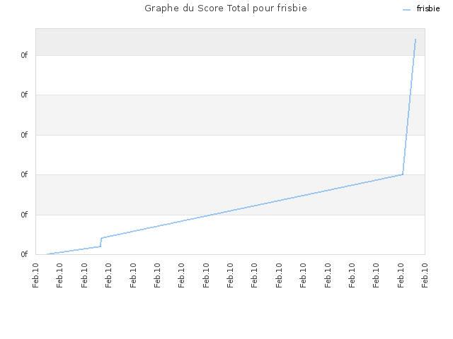Graphe du Score Total pour frisbie