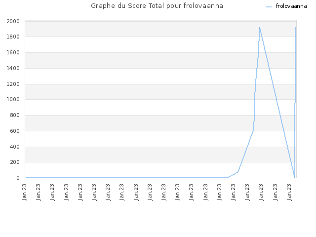 Graphe du Score Total pour frolovaanna