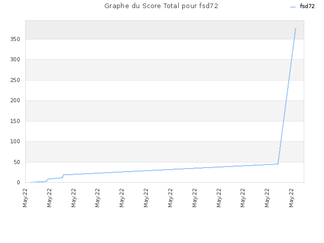 Graphe du Score Total pour fsd72