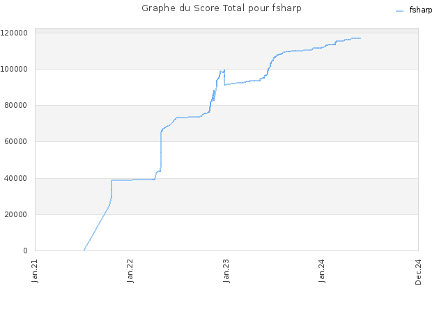 Graphe du Score Total pour fsharp