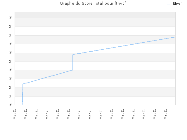 Graphe du Score Total pour fthvcf