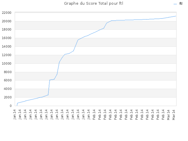 Graphe du Score Total pour ftl