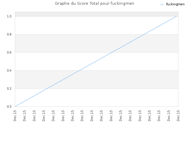 Graphe du Score Total pour fuckingmen