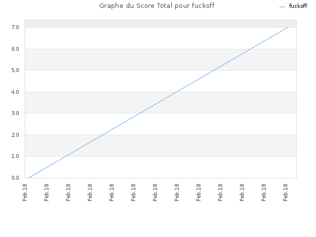 Graphe du Score Total pour fuckoff