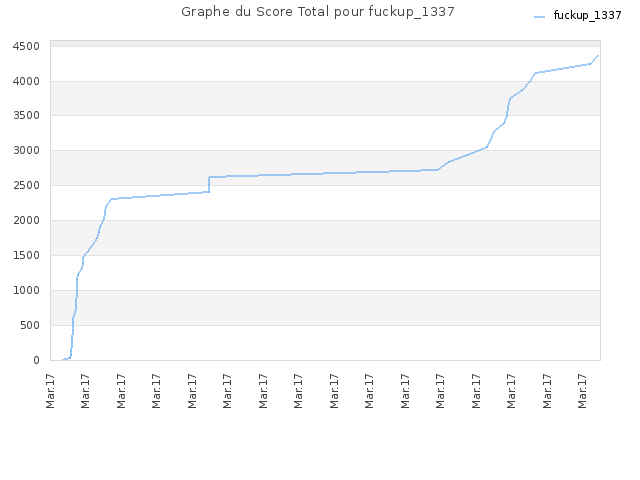 Graphe du Score Total pour fuckup_1337