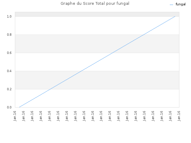 Graphe du Score Total pour fungal