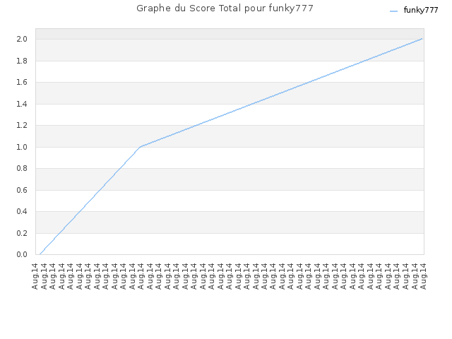 Graphe du Score Total pour funky777
