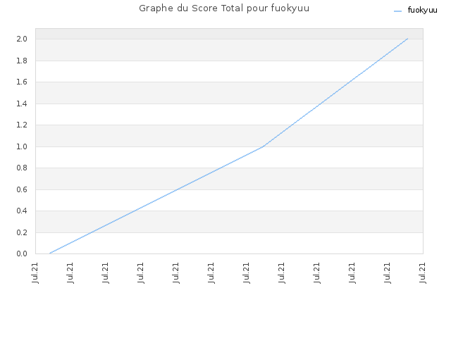 Graphe du Score Total pour fuokyuu