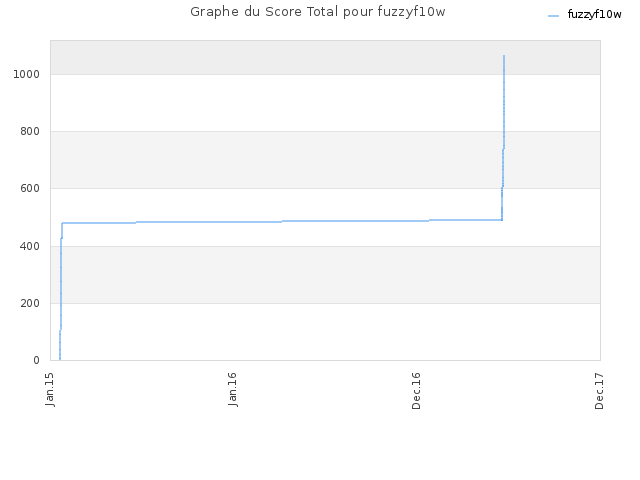 Graphe du Score Total pour fuzzyf10w