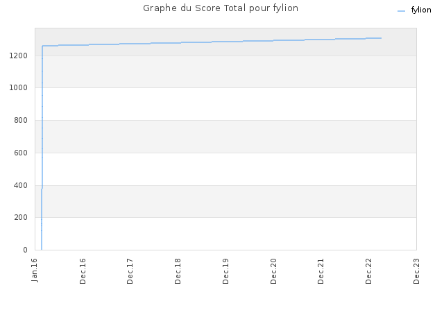 Graphe du Score Total pour fylion