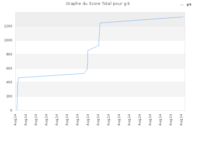 Graphe du Score Total pour g-k